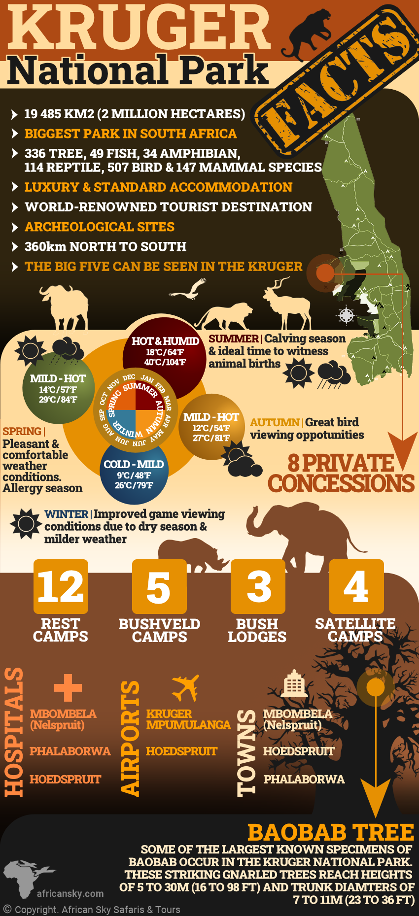 Infographic with facts of the Kruger National Park