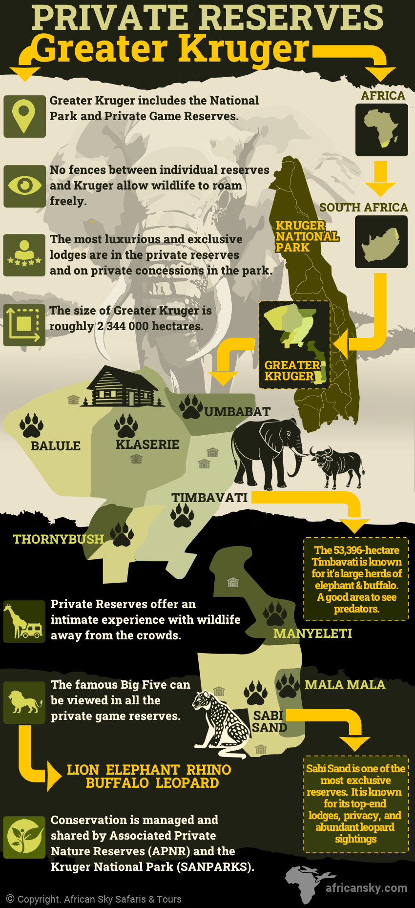 Infographic of Private Reserves in Greater Kruger